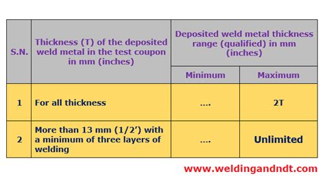 super coupon duel welding test qualified thickness|Thickness range for welder qualification and.